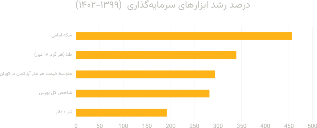 مقایسه سرمایه گذاری در طلا، بورس، مسکن، ارز