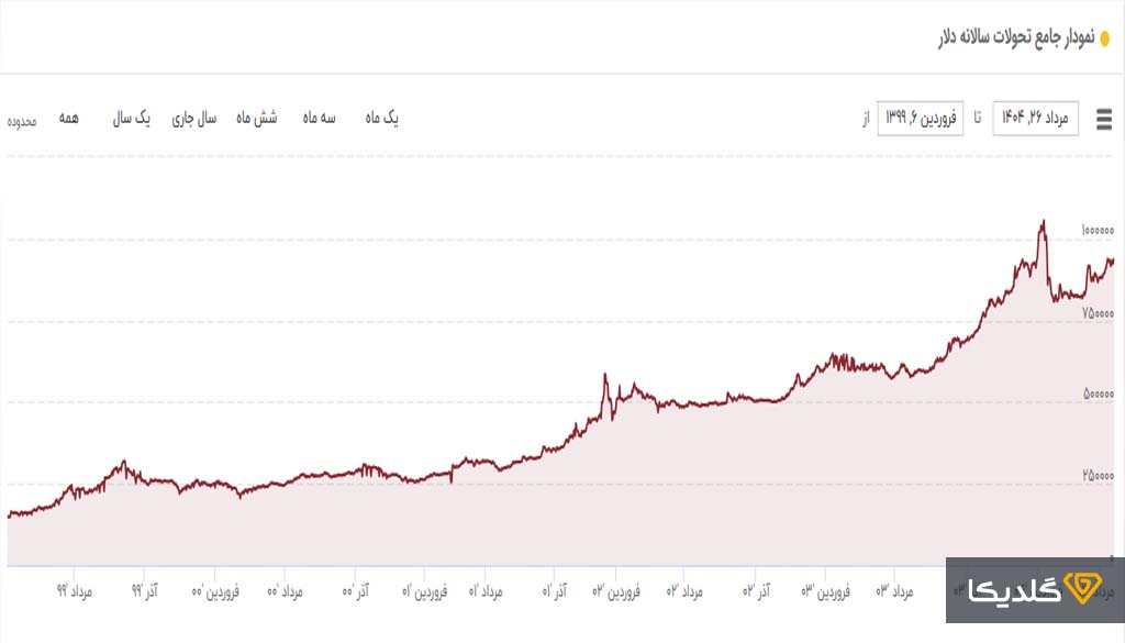 دلار بخریم یا طلا؟ نگاهی به روند بازارها در سال ۱۴۰۴ 4 بازدهی قیمت دلار در 5 سال گذشته در پاسخ به دوراهی دلار بخریم یا طلا بسیار اهمیت دارد.