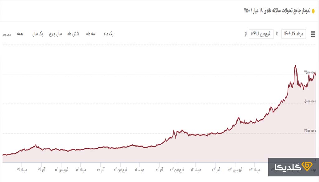 دلار بخریم یا طلا؟ نگاهی به روند بازارها در سال ۱۴۰۴ 5 نمودار رشد قیمتی طلا در پنج سال اخیر برای انتخاب بین دلار بخریم یا طلا برای هر کس مهم است.