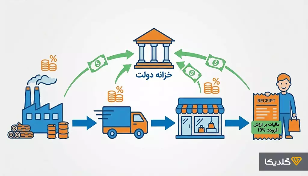 مالیات بر ارزش افزوده ۱۴۰۴ چند درصد است؟