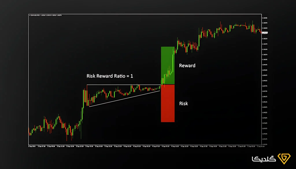 ریسک به ریوارد