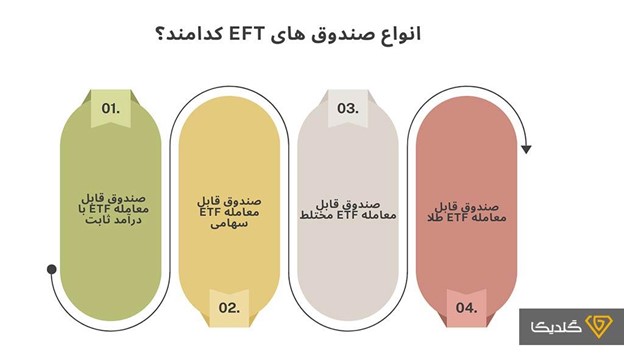 صندوق‌های ETF در بازار بورس ایران به چند دسته تقسیم می‌شوند.
