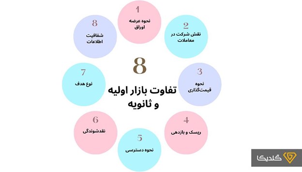 در بازار اولیه شرکت خودش فروشنده است و در بازار ثانویه اینطور نیست.
