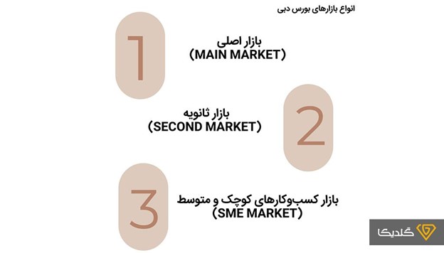 بورس طلا و کالای دبی بازار اصلی و ثانویه دارد.