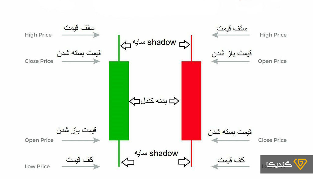 کندل استیک چیست و چه اجزایی دارد؟
