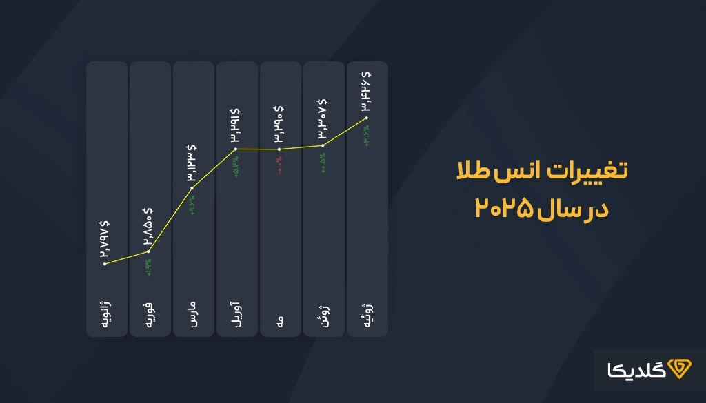 با نمودار انس طلا در سال 2025 آشنا شوید.