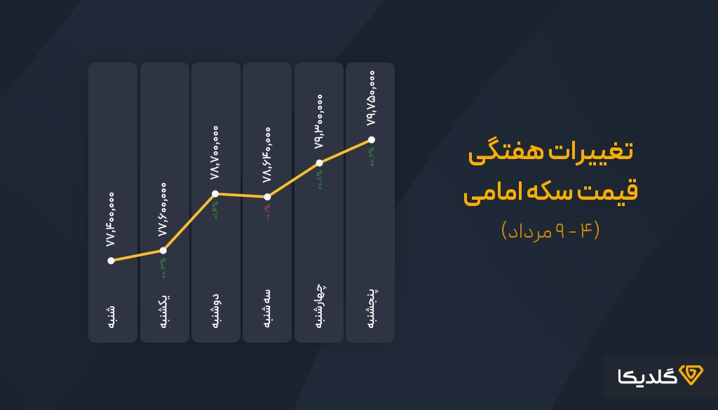 تغییرات قیمت سکه امامی در هفته اول مرداد 1403