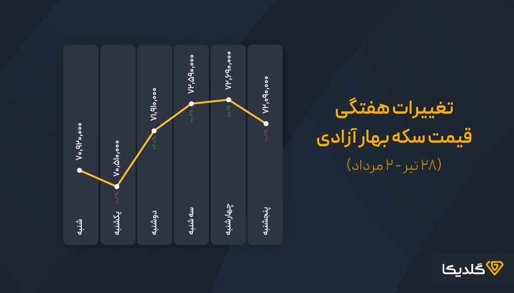 پیش بینی قیمت سکه بهار آزادی در تیرماه 1404