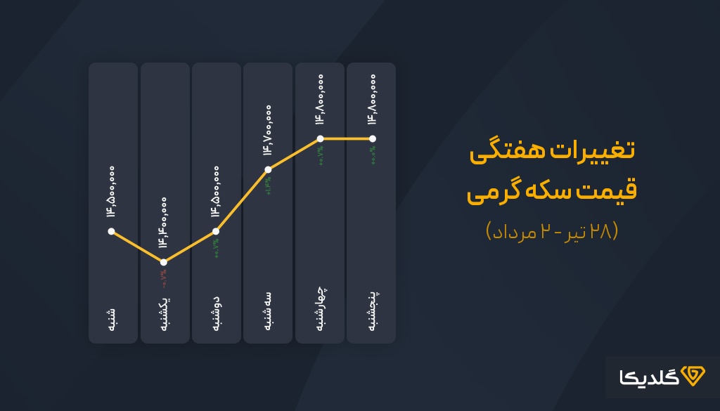 پیش بینی قیمت سکه گرمی در هفته آخر تیرماه 1404