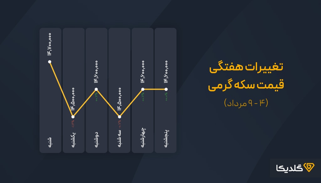 پیش بینی قیمت سکه گرمی هفته اول مرداد