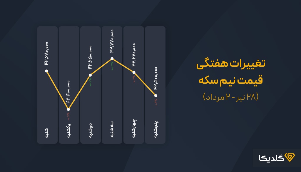 تغییرات و پیش بینی قیمت سکه هفته اخر تیرماه