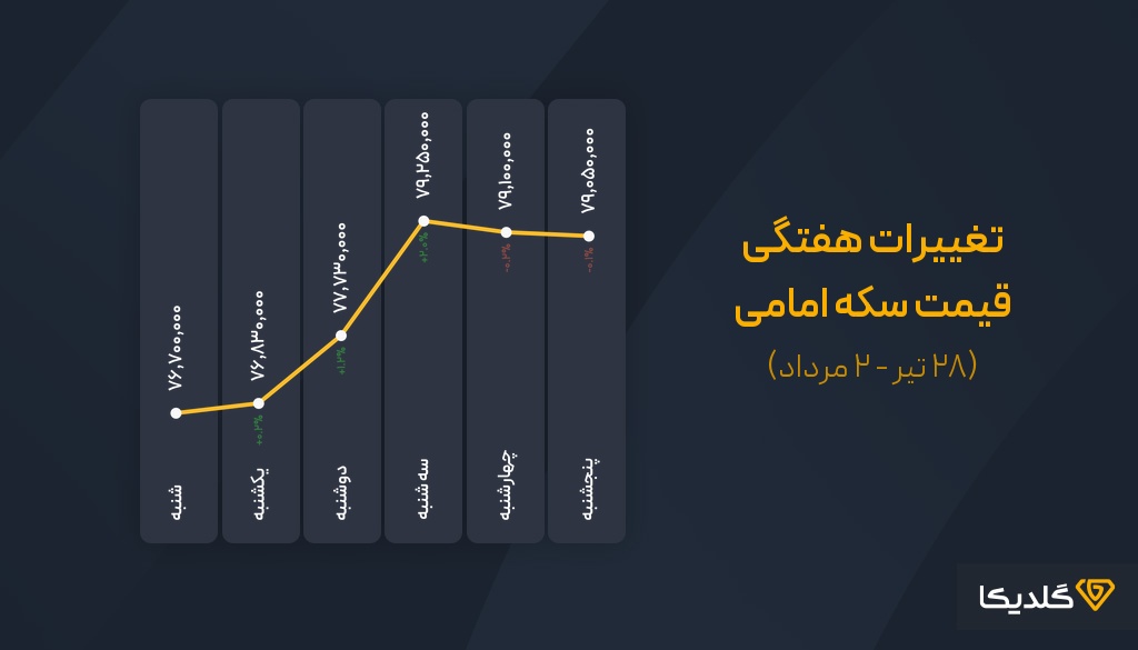 پیش بینی قیمت سکه امامی در هفته آخر تیرماه