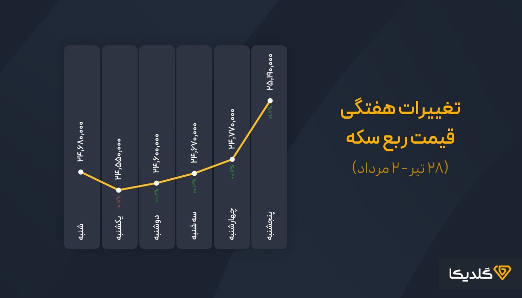 پیش بینی قیمت ربع سکه در هفته آخر تیرماه