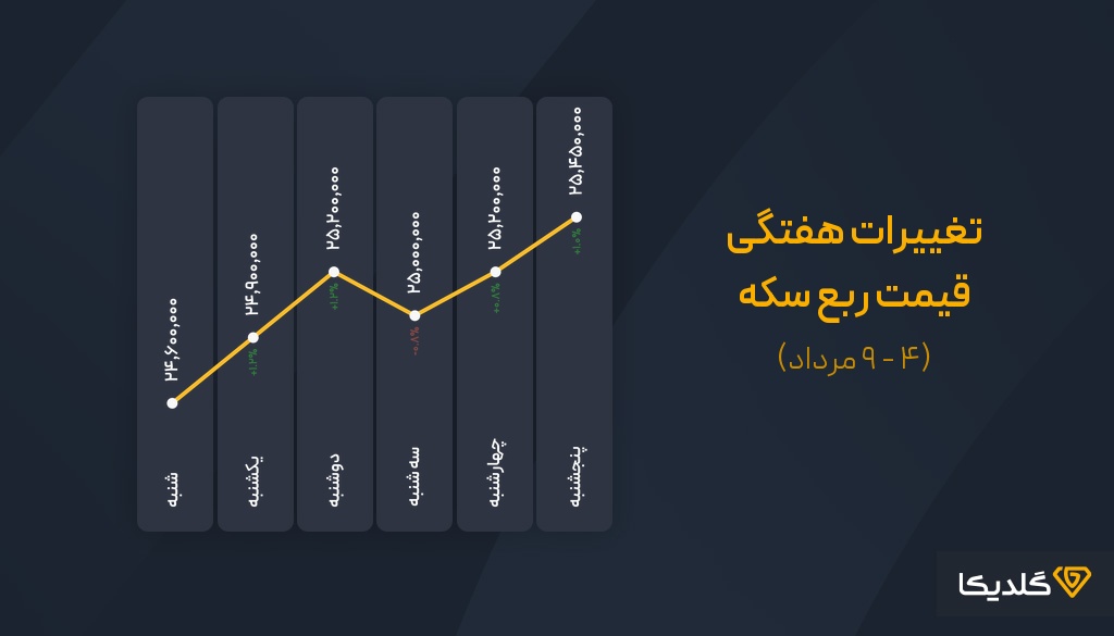 پیش بینی قیمت سکه در هفته اول مرداد ماه 1404