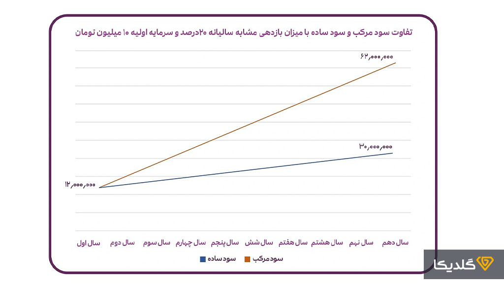 تفاوت سود مرکب با سود ساده را بشناسید.