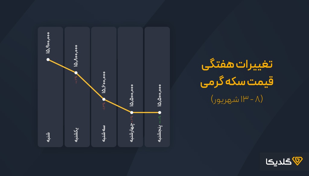پیش بینی قیمت سکه گرمی در هفته چهارم شهریورماه 