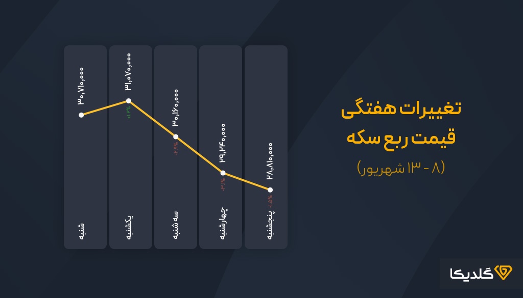 پیش بینی قیمت ربع سکه در هفته سوم شهریورماه 1404