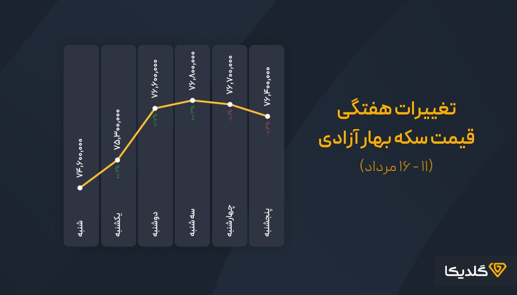 پیش بینی قیمت سکه بهار آزادی در مرداد ماه 1404