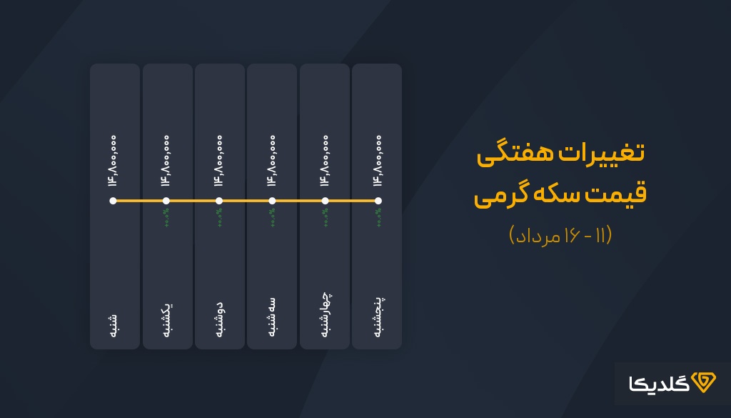 پیش بینی قیمت سکه گرمی در مردادماه 1404