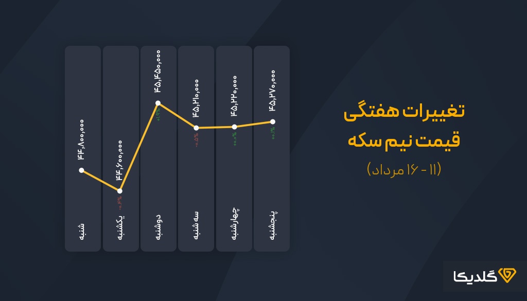 پیش بینی قیمت نیم سکه مردادماه 1404