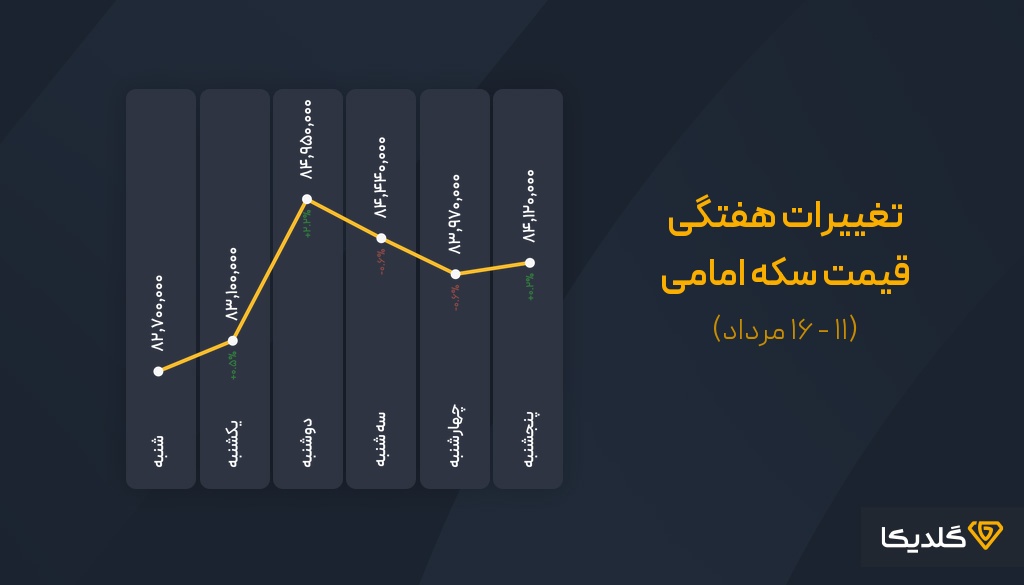 پیش بینی قیمت سکه امامی در مرداماه 1404
