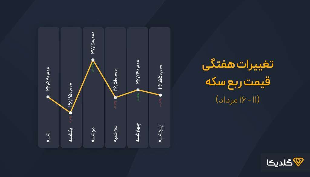 پیش بینی قیمت ربع سکه در هفته دوم مردادماه 1404