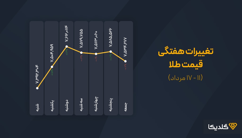 پیش بینی قیمت طلا در هفته دوم مرداد ماه