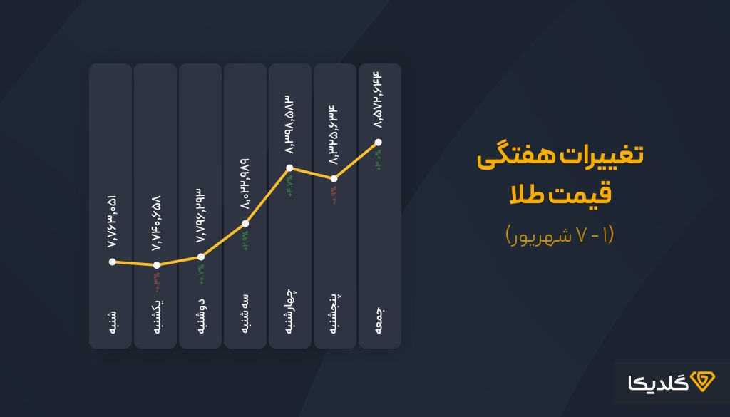 تغییرات هفتگی قیمت طلا و پیش بینی قیمت طلا اول شهریورماه 1404