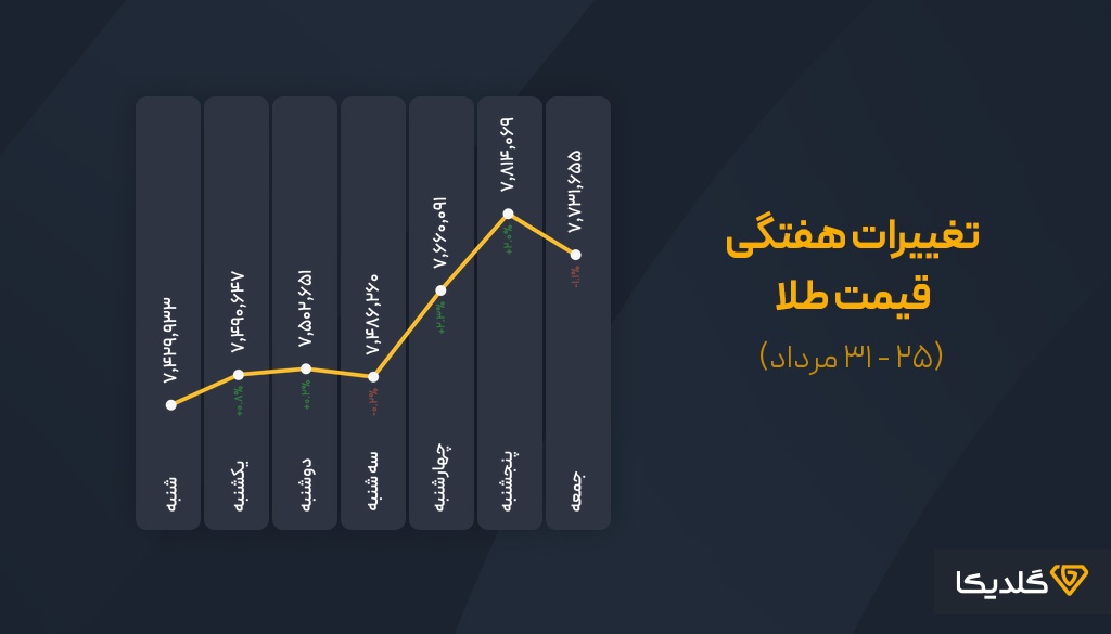 پیش بینی قیمت طلا در هفته چهارم مردادماه
