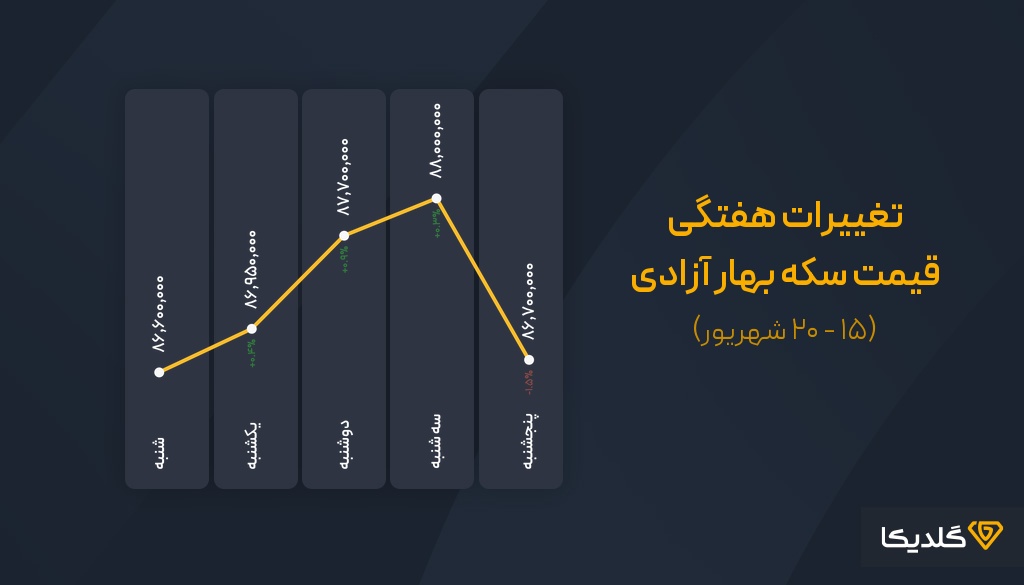 سکه بهار آزادی