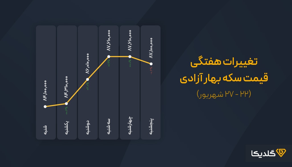 پیش بینی قیمت سکه بهار آزادی هفته اول مهرماه 1404