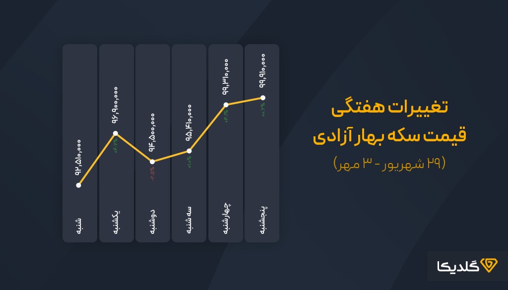 پیش بینی قیمت سکه بهار آزادی هفته اول مهرماه