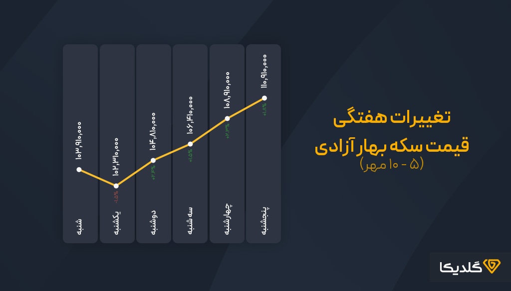 پیش بینی قیمت سکه بهار آزادی هفته دوم مهرماه 1404