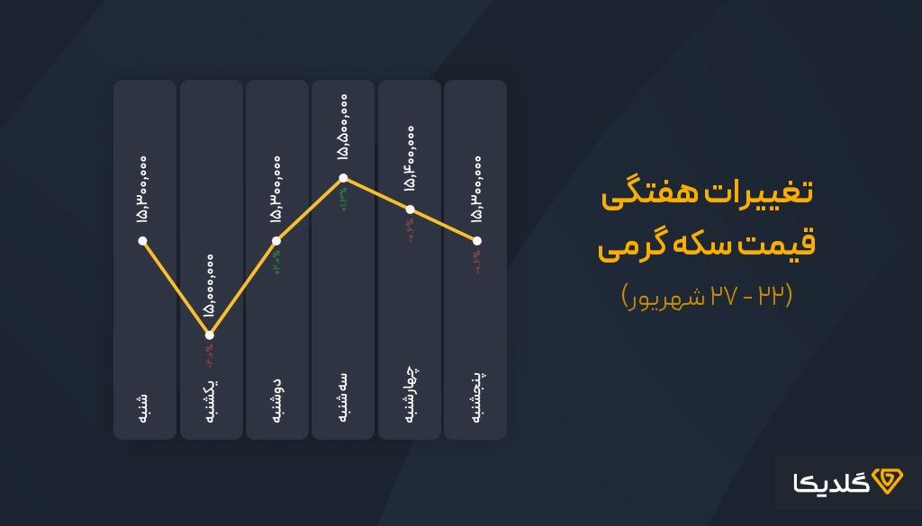 پیش بینی قیمت سکه گرمی در هفته اول مهرماه 1404