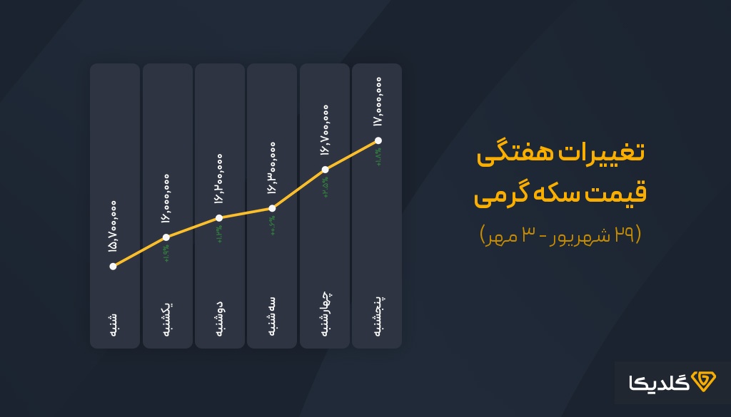 پیش بینی قیمت سکه گرمی هفته اول مهر ماه