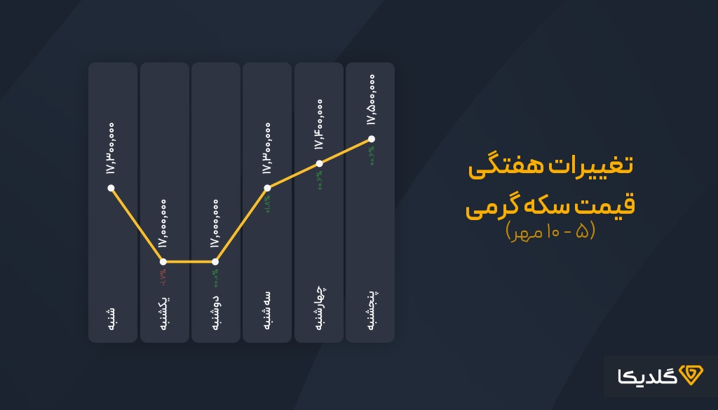 تغییرات قیمت سکه گرمی هفته اول مهرماه 1404