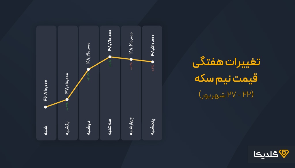 تغییرات قیمت نیم سکه در هفته اول مهرماه 1404