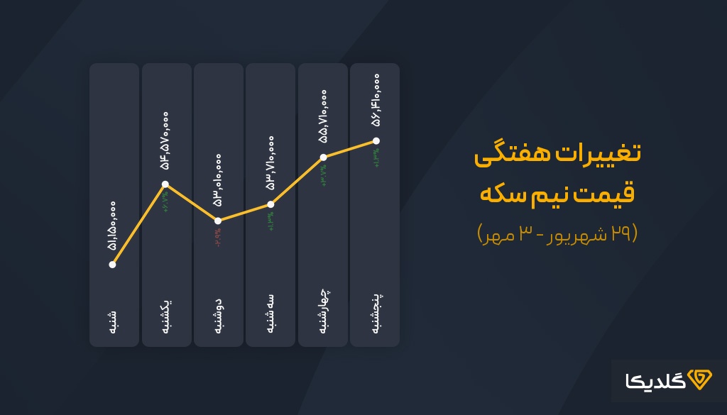 پیش بینی قیمت نیم سکه برای هفته اول مهرماه 