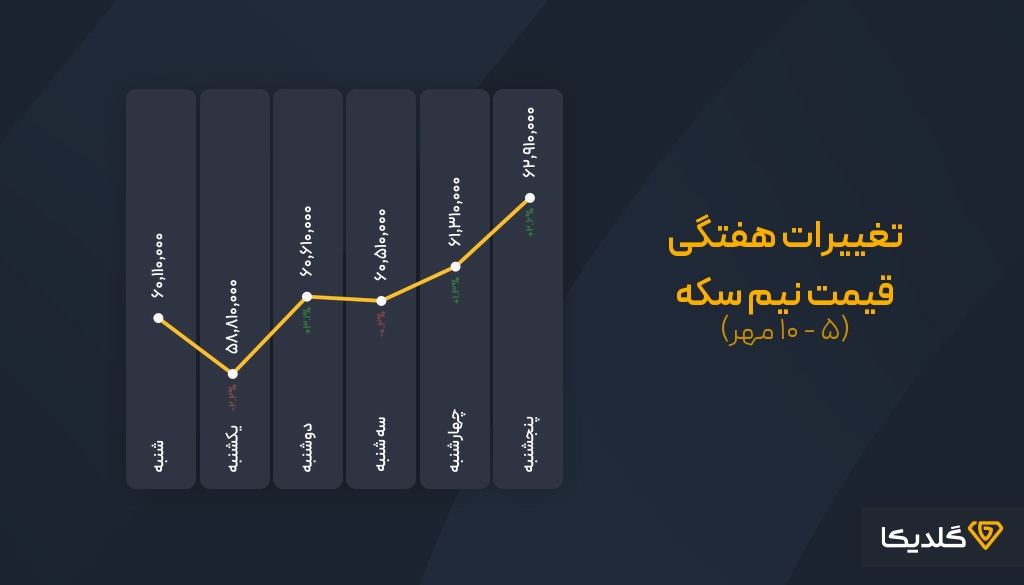 پیش بینی قیمت سکه نیم در هفته دوم مهرماه 1404