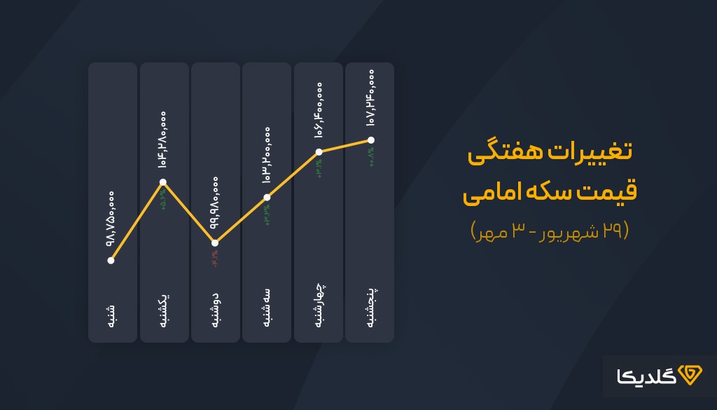 پیش بینی قیمت سکه امامی هفته اول مهرماه