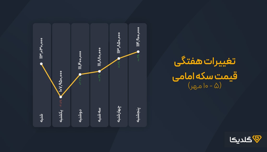 تغییرات قیمت هفتگی سکه امامی هفته دوم مهرماه