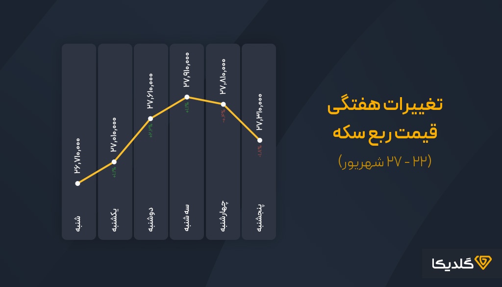 پیش بینی قیمت ربع سکه شهریورماه 1404