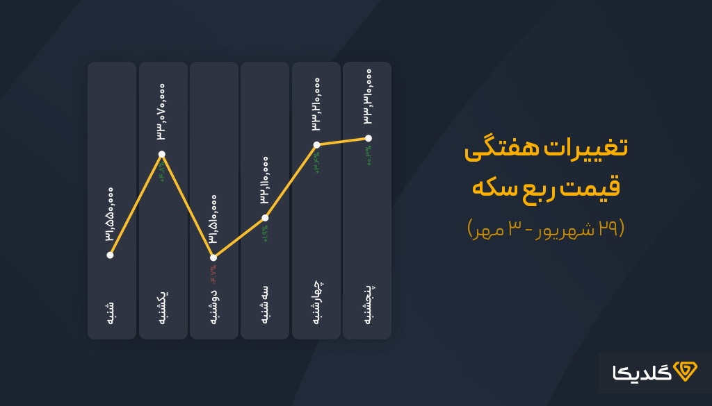 پیش بینی قیمت ربع سکه مهرماه 1404