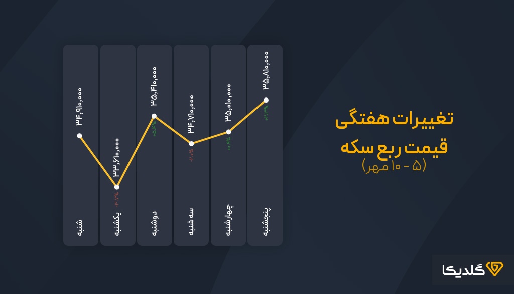 پیش بینی قیمت ربع سکه برای هفته دوم مهرماه 1404