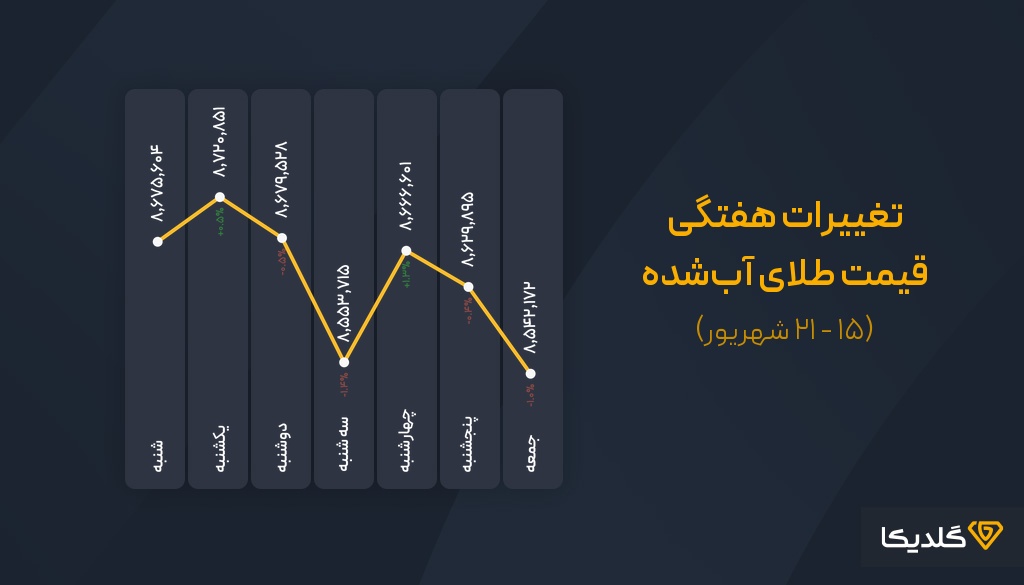 تغییرات قیمت و پیش بینی قیمت هفتگی طلای آب شده هفته سوم شهریورماه