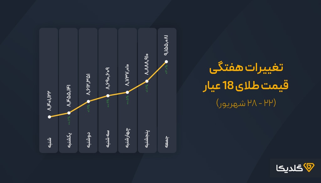 تغییرات هفتگی قیمت طلا هفته چهارم شهریورماه