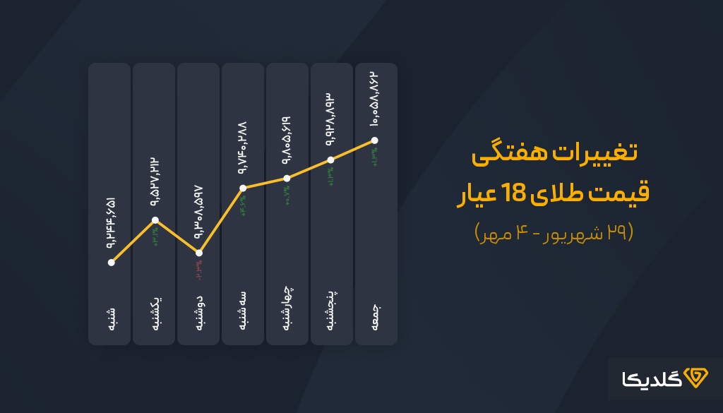 پیش بینی قیمت طلا 18 عیار شهریورماه 1404