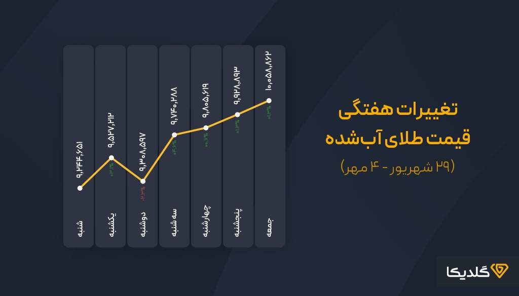 پیش بینی قیمت طلای آب شده در هفته چهارم شهریورماه 1404