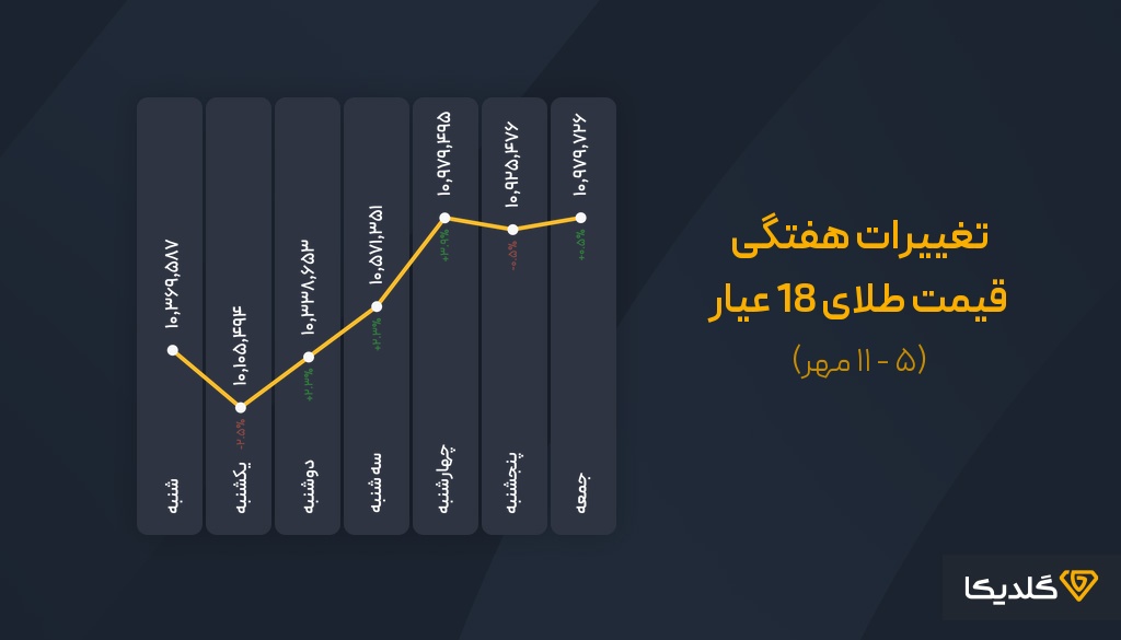 پیش بینی قیمت طلا در هفته دوم مهرماه 1404
