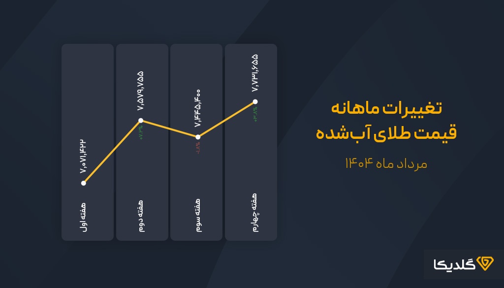 تغییرات ماهانه و پیش بینی قیمت طلای آب شده مردادماه 1404